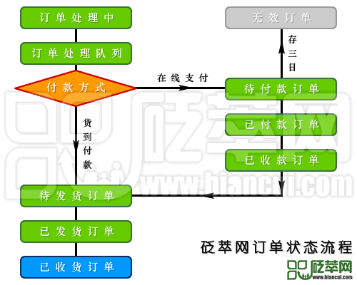 订单状态流程